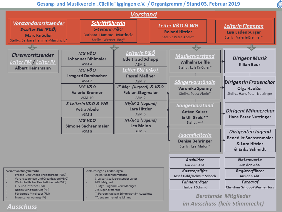 GMVI Organisation von Vorstand, Ausschuss und Verantwortungsbereichen